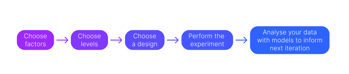 design-of-experiments-process-stages-optimization