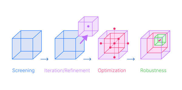 Types of DOE design: a users #39 guide