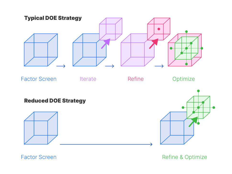 cut-life-science-rd-costs-with-design-of-experiments-01