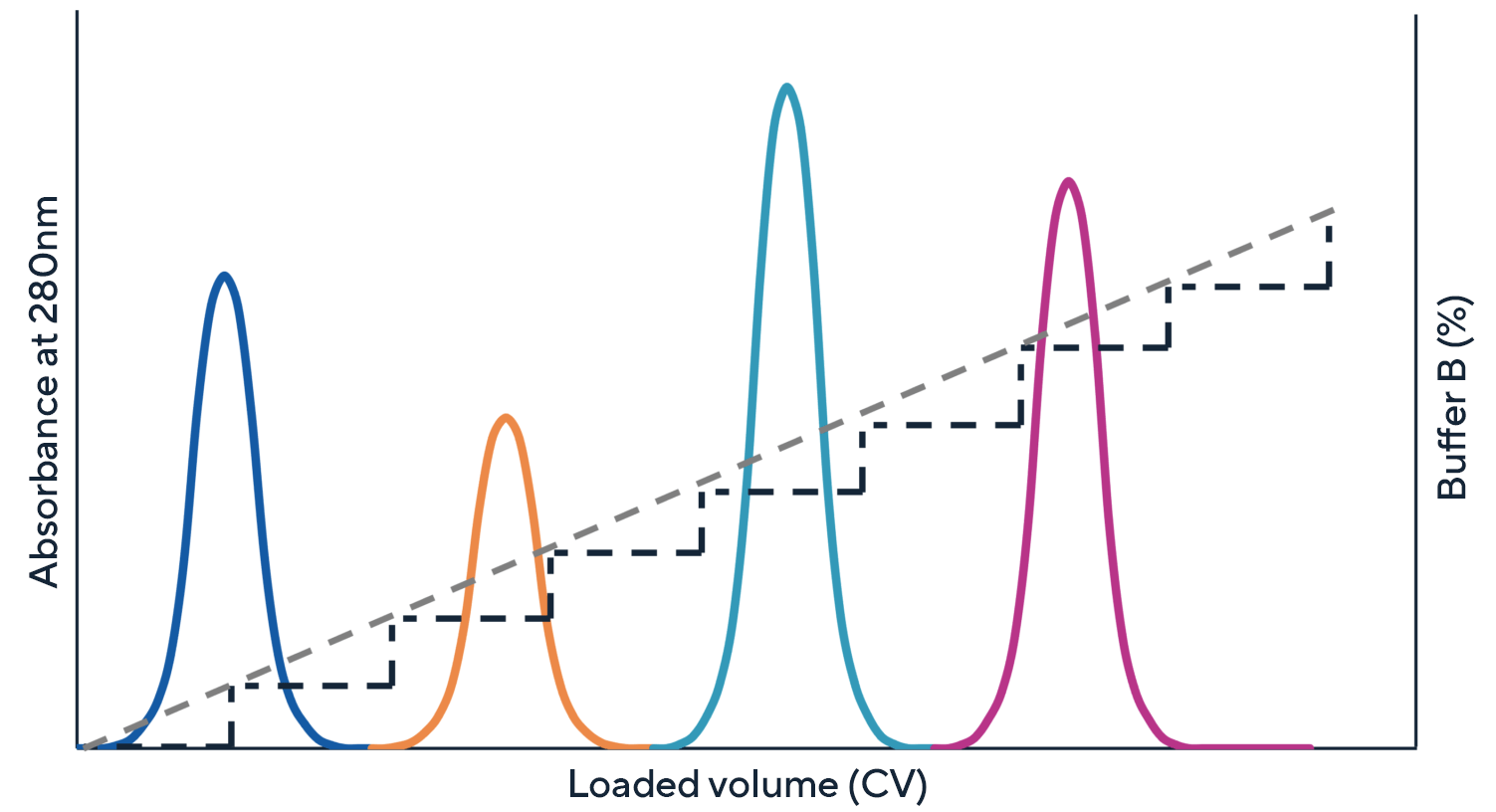 Gradient elution explanation