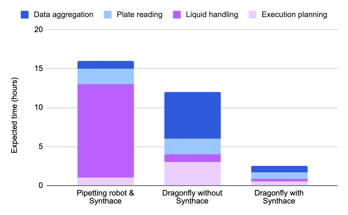 High Throughput Design of Experiments: a stacked bar chart shows the time savings possible between automation, dispensing and the fastest method of using the dragonfly dispenser and the Synthace platform