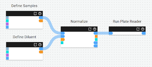A synthace workflow showing how to normalize concentration of samples