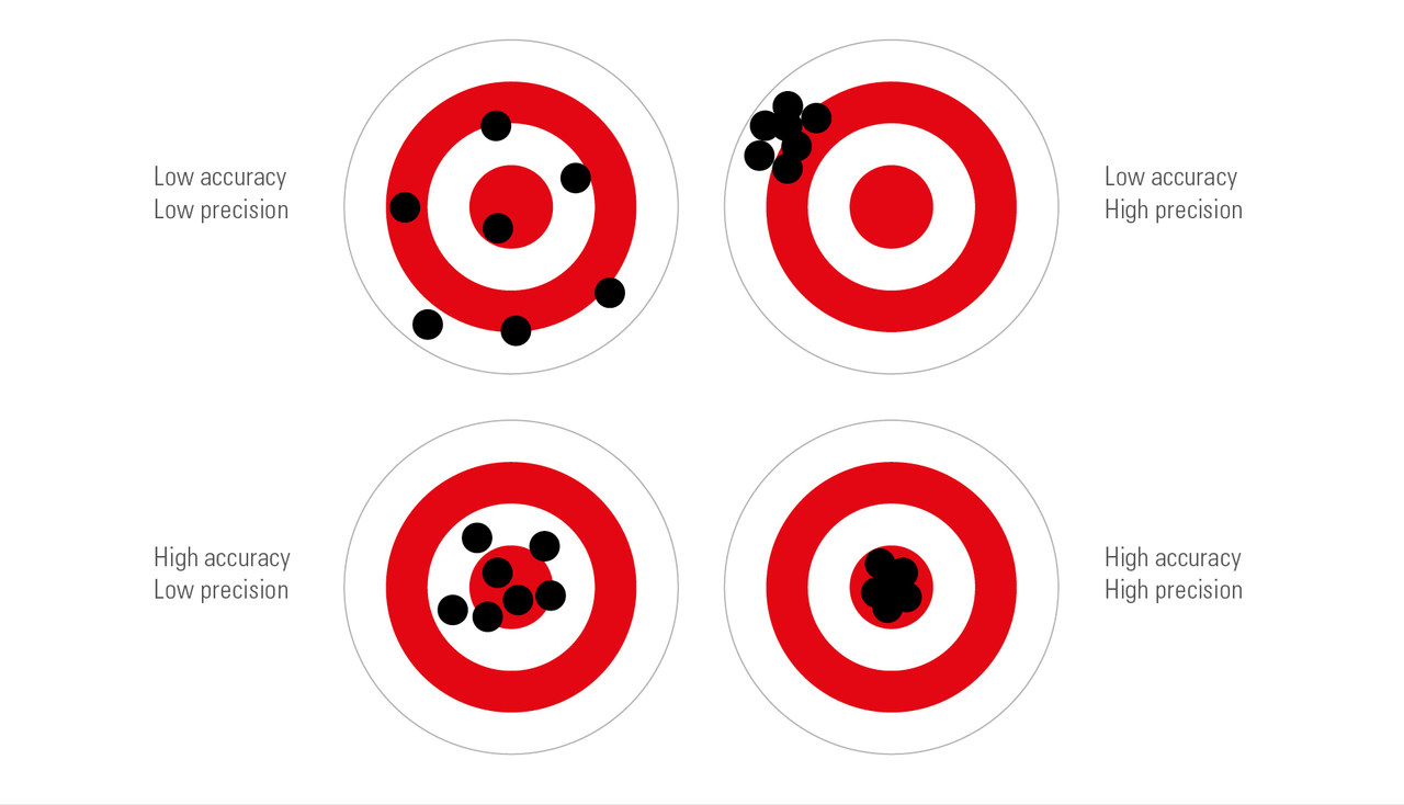 Visual Accuracy Precision