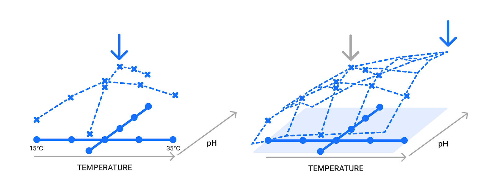 OFAT (one factor at a time) graph shows a flat axis with an optima for two factors. The second graph represents design of experiments (DOE) in three dimensions, showing how multiple factors interact with each other for a true optima and better understanding of the design space.