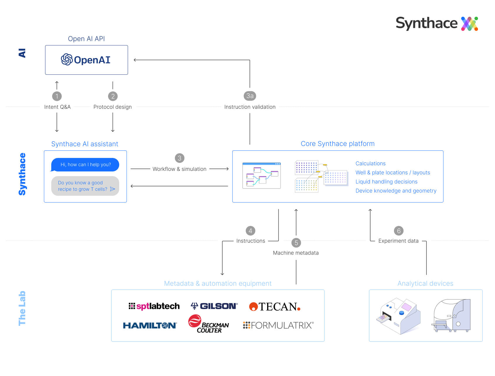 Schematic of interface between OpenAI and Synthace