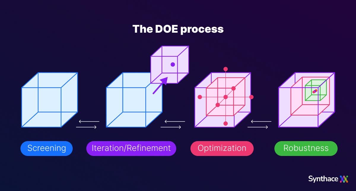 The DOE process broken down into stage types: screening, iteration/refinement, optimization, and robustness