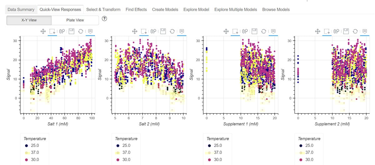 Instantly visualize your DOE data to aid analysis with Synthace, and check whether your experiment has worked or not