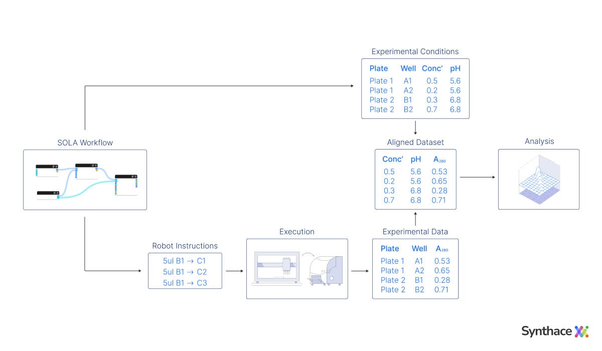 sample-oriented-approach-to-automated-experimentation-with-synthace