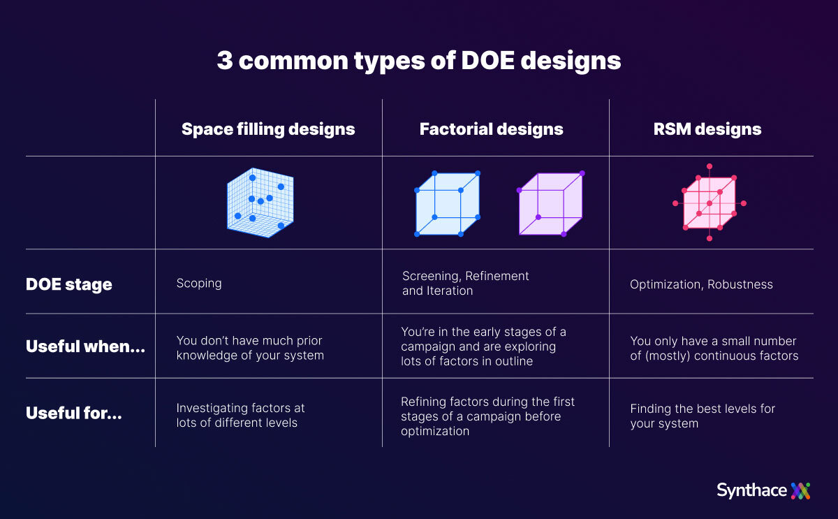 Types of Design of Experiments (DOE) designs: The 3 most common types