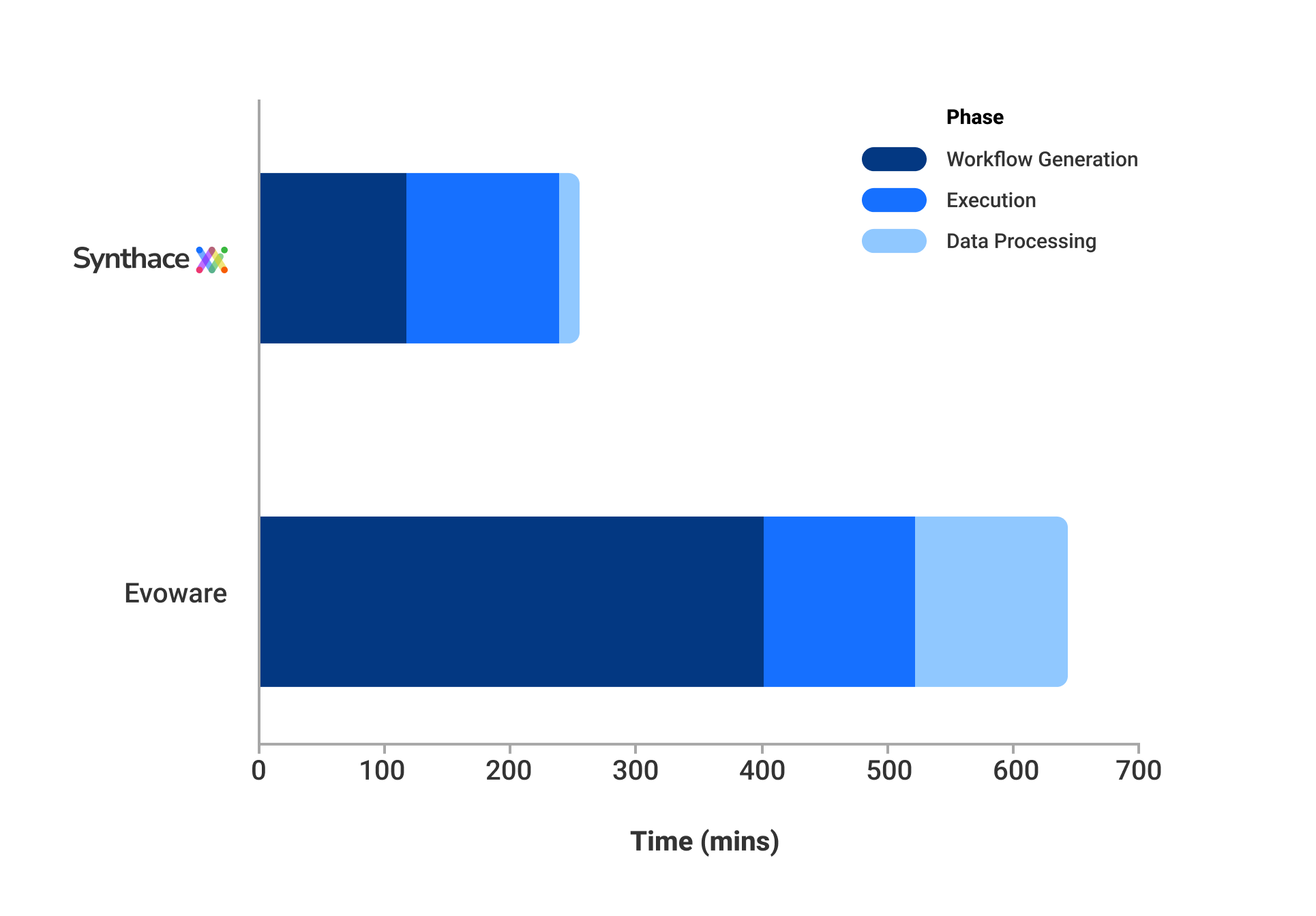 A graph shows 60% time savings across workflow generation, execution, and data processing comparing Synthace and Tecan Evoware
