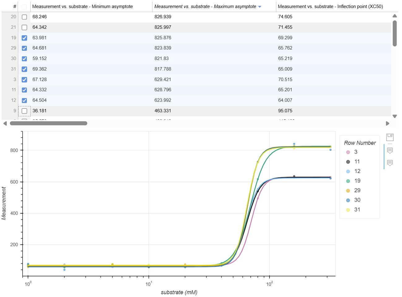 Measurement over substrate concentration showing 4PL model fit.