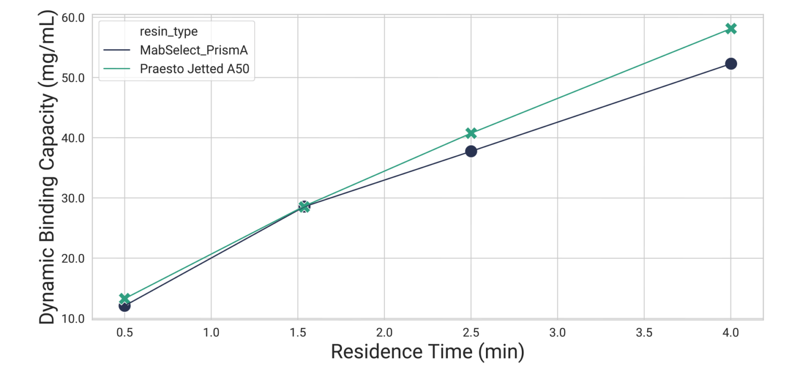 Dynamic Binding Capacity with Synthace and Tecan TeChrom™ Synthace