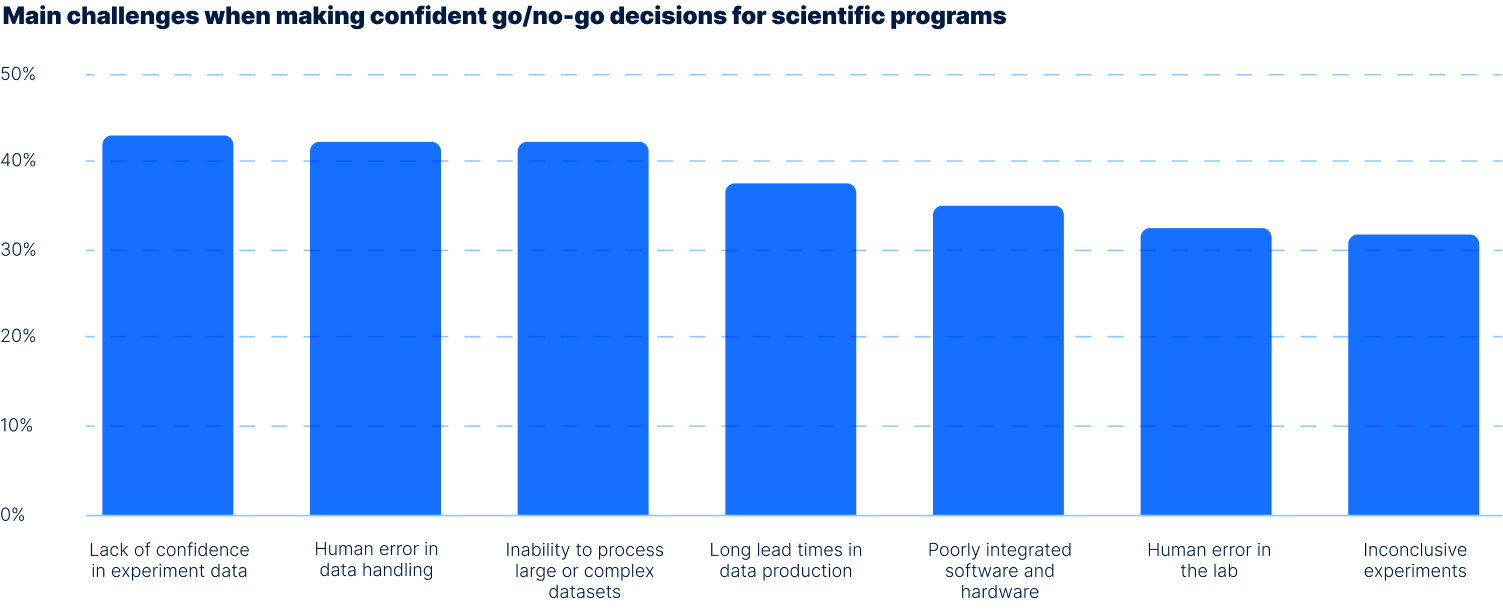 43% of R&D leaders can't make go/no-go decisions from experiment data